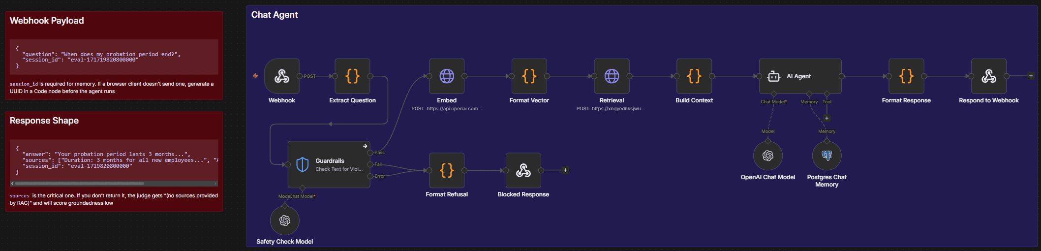 The n8n RAG workflow canvas: webhook, embedding, pgvector retrieval, prompt builder, GPT-4o-mini, and response nodes